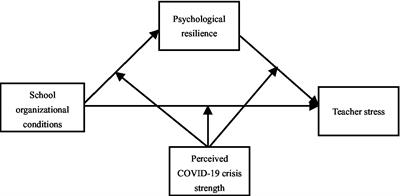 The role of school organizational conditions in teacher psychological resilience and stress during COVID-19 pandemic: A moderated mediation model